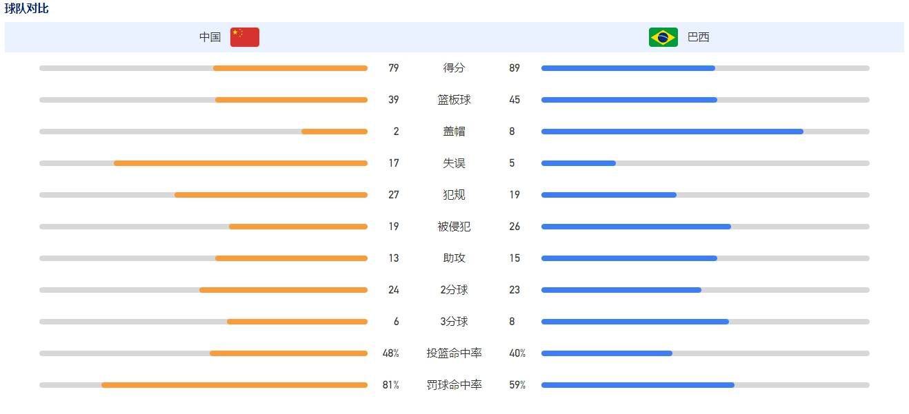 然而，他们以0-2输给布拉格斯拉维亚后，现在积9分排名第二，和第一的布拉格斯拉维亚同分。